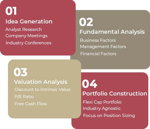 Idea Generation, Fundamental Analysis, Valuation Analysis, Portfolio Construction